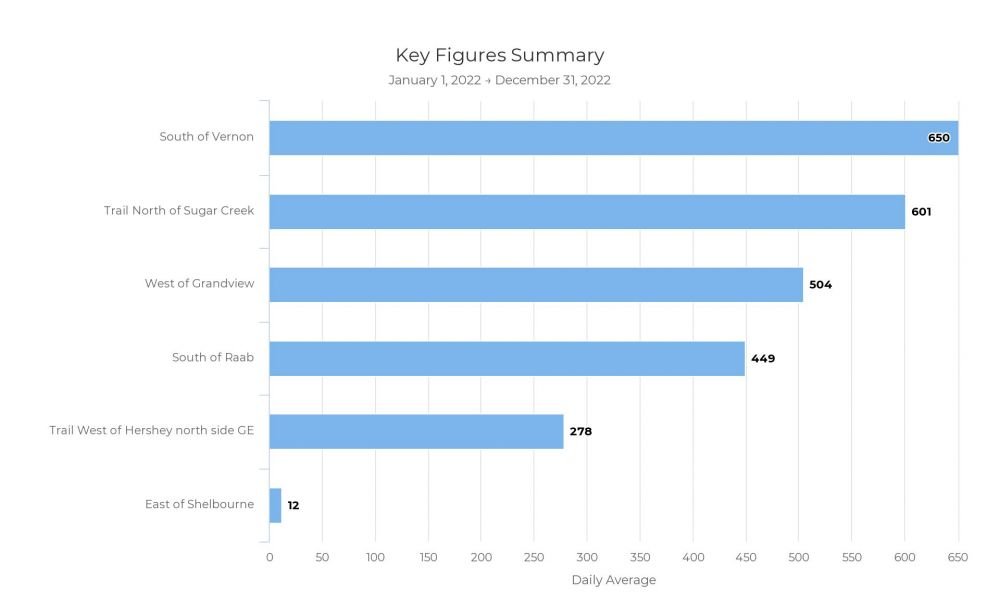 Constitution Trail Usage Chart