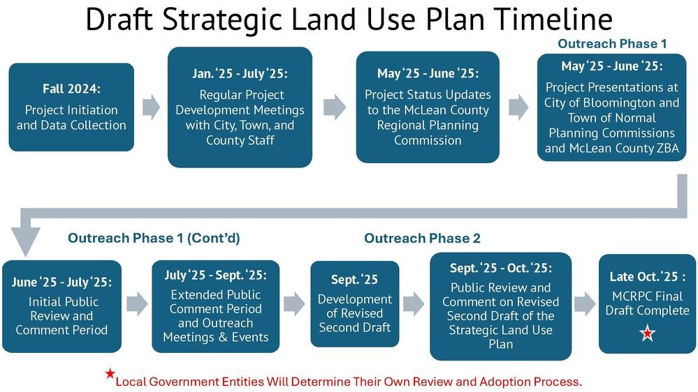 Strategic Land Use Plan Extended Timeline 7.9.25