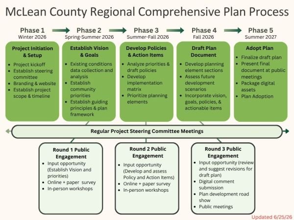 Plan Process Flow Chart Updated 6.25.26