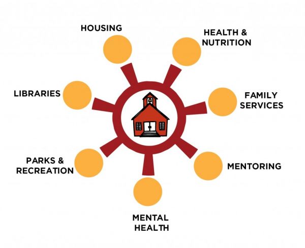 Considering housing, nutrition, family services, mentoring, mental health, recreation, libraries